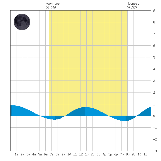 Julington Creek tide chart for Tuesday, May 7, 2024