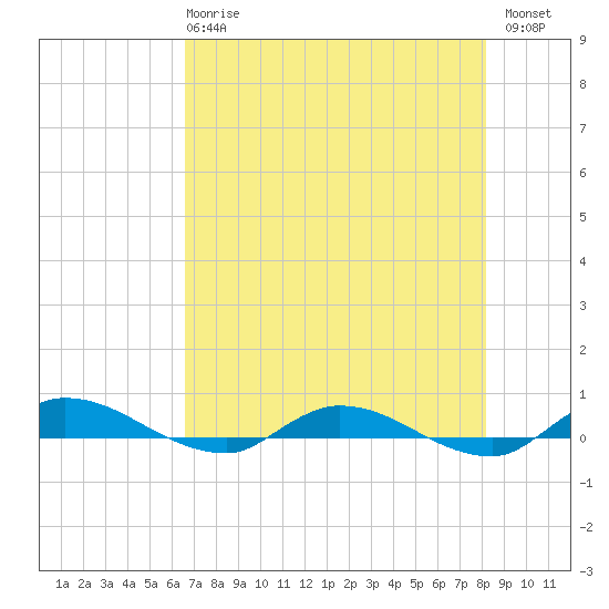 Julington Creek tide chart for Wednesday, May 8, 2024