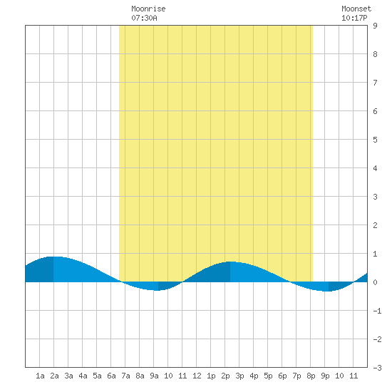 Julington Creek tide chart for Thursday, May 9, 2024