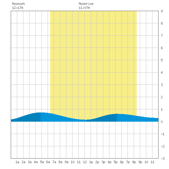 Julington Creek tide chart for Tuesday, June 11, 2024