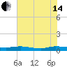 Julington Creek tide chart for Friday, June 14, 2024