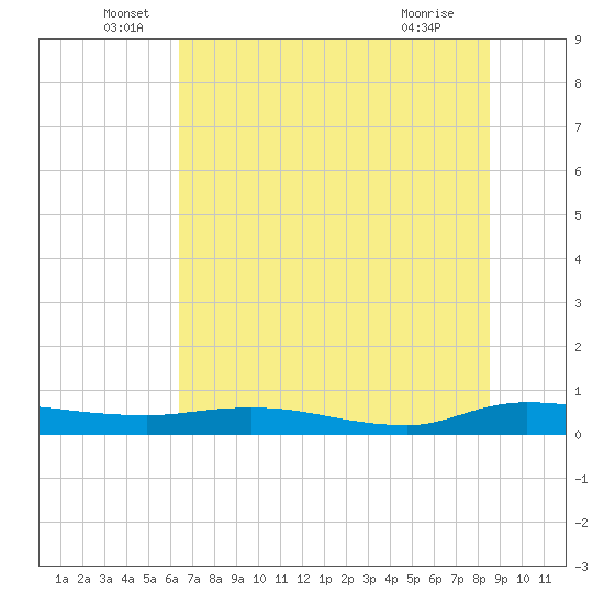 Julington Creek tide chart for Monday, June 17, 2024