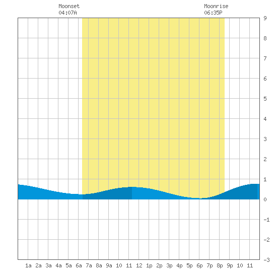 Julington Creek tide chart for Wednesday, June 19, 2024