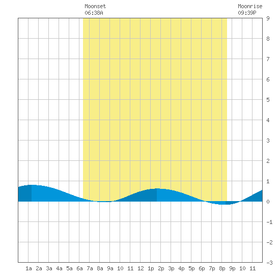 Julington Creek tide chart for Saturday, June 22, 2024