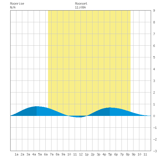 Julington Creek tide chart for Wednesday, June 26, 2024