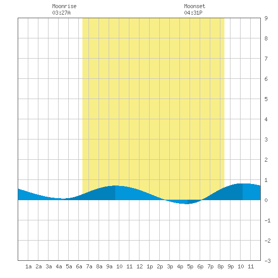Julington Creek tide chart for Sunday, June 2, 2024