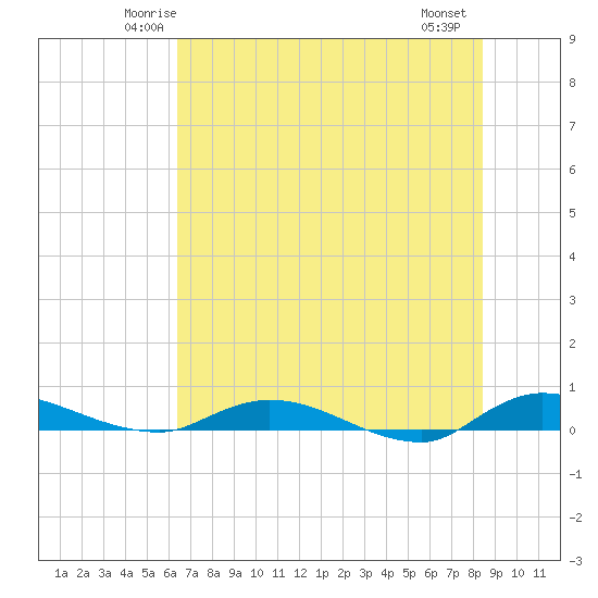 Julington Creek tide chart for Monday, June 3, 2024