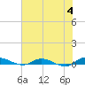 Julington Creek tide chart for Tuesday, June 4, 2024