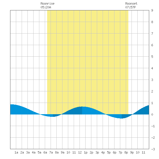 Julington Creek tide chart for Wednesday, June 5, 2024
