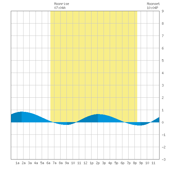 Julington Creek tide chart for Friday, June 7, 2024