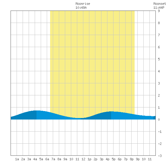 Julington Creek tide chart for Wednesday, July 10, 2024