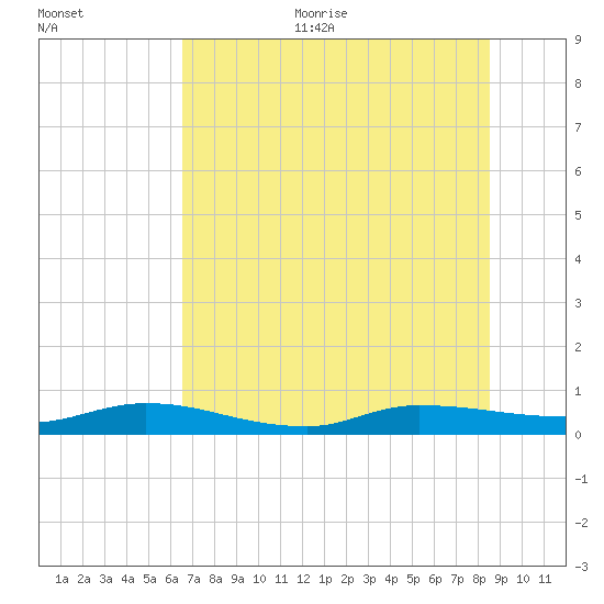 Julington Creek tide chart for Thursday, July 11, 2024