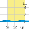 Julington Creek tide chart for Thursday, July 11, 2024
