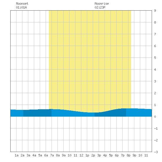 Julington Creek tide chart for Sunday, July 14, 2024