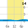 Julington Creek tide chart for Sunday, July 14, 2024