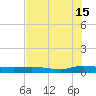 Julington Creek tide chart for Monday, July 15, 2024