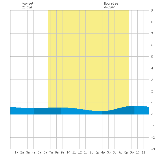 Julington Creek tide chart for Tuesday, July 16, 2024