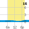 Julington Creek tide chart for Tuesday, July 16, 2024