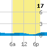 Julington Creek tide chart for Wednesday, July 17, 2024