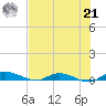 Julington Creek tide chart for Sunday, July 21, 2024