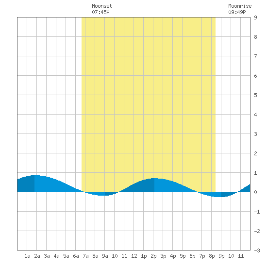 Julington Creek tide chart for Monday, July 22, 2024