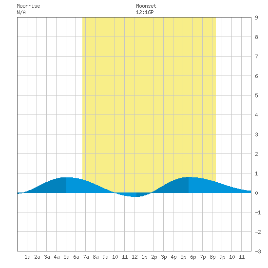Julington Creek tide chart for Friday, July 26, 2024