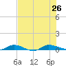 Julington Creek tide chart for Friday, July 26, 2024