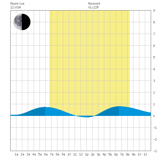 Julington Creek tide chart for Saturday, July 27, 2024
