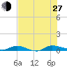 Julington Creek tide chart for Saturday, July 27, 2024