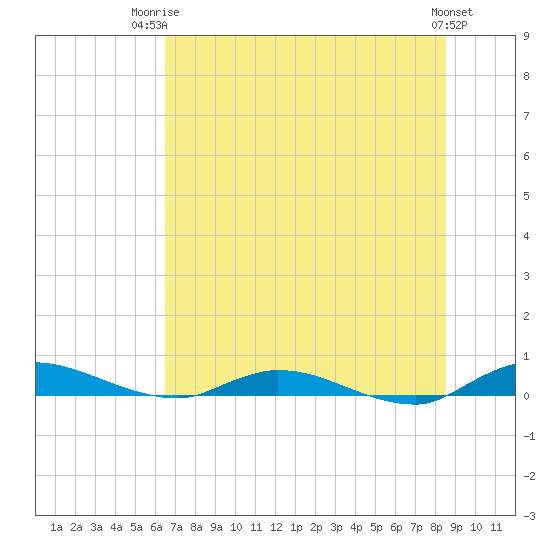 Julington Creek tide chart for Thursday, July 4, 2024