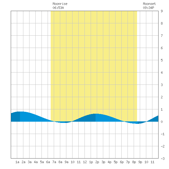 Julington Creek tide chart for Saturday, July 6, 2024