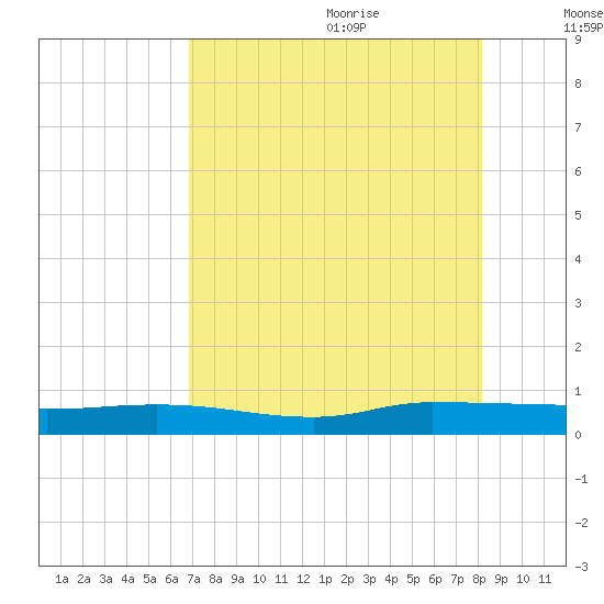 Julington Creek tide chart for Sunday, August 11, 2024