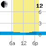 Julington Creek tide chart for Monday, August 12, 2024