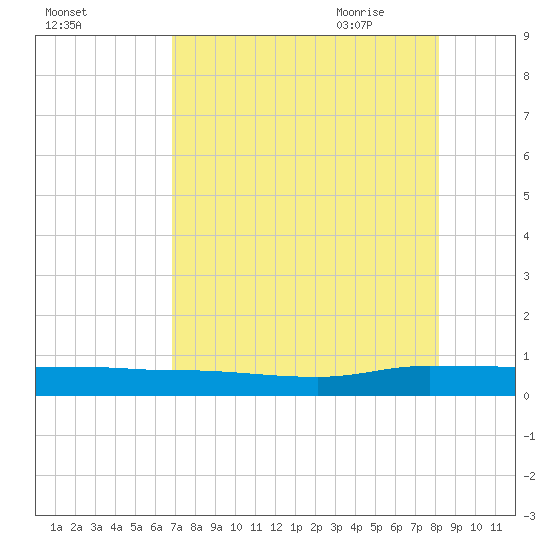 Julington Creek tide chart for Tuesday, August 13, 2024