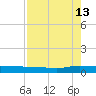 Julington Creek tide chart for Tuesday, August 13, 2024