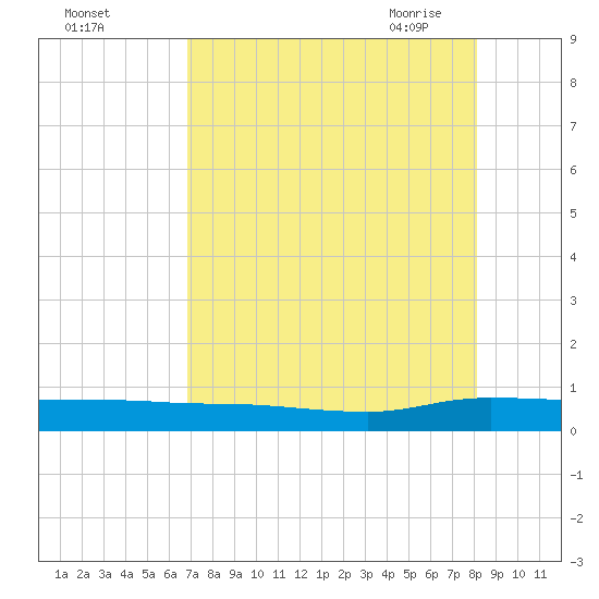 Julington Creek tide chart for Wednesday, August 14, 2024