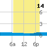 Julington Creek tide chart for Wednesday, August 14, 2024