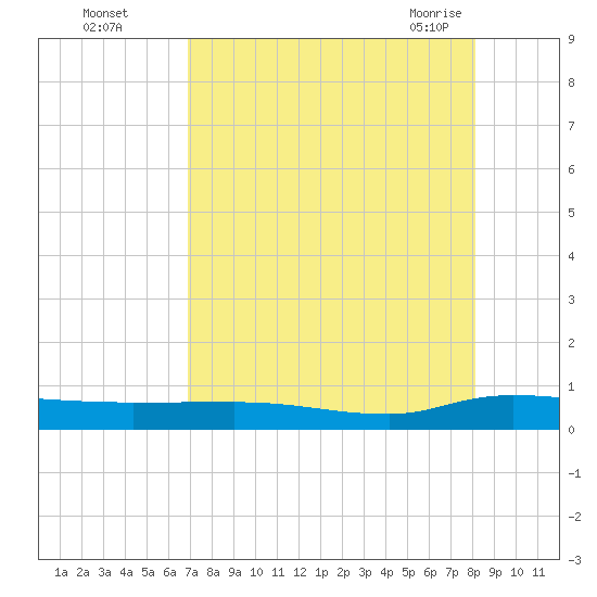 Julington Creek tide chart for Thursday, August 15, 2024