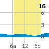 Julington Creek tide chart for Friday, August 16, 2024