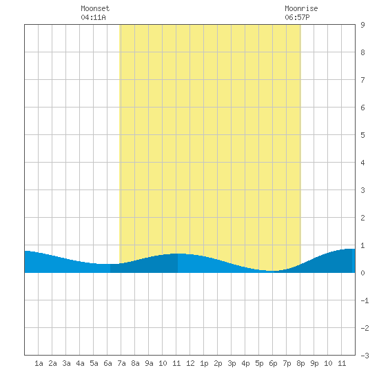 Julington Creek tide chart for Saturday, August 17, 2024