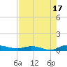 Julington Creek tide chart for Saturday, August 17, 2024