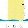 Julington Creek tide chart for Thursday, August 1, 2024