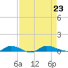 Julington Creek tide chart for Friday, August 23, 2024