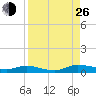 Julington Creek tide chart for Monday, August 26, 2024