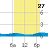 Julington Creek tide chart for Tuesday, August 27, 2024