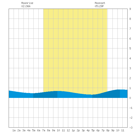 Julington Creek tide chart for Thursday, August 29, 2024