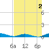 Julington Creek tide chart for Friday, August 2, 2024
