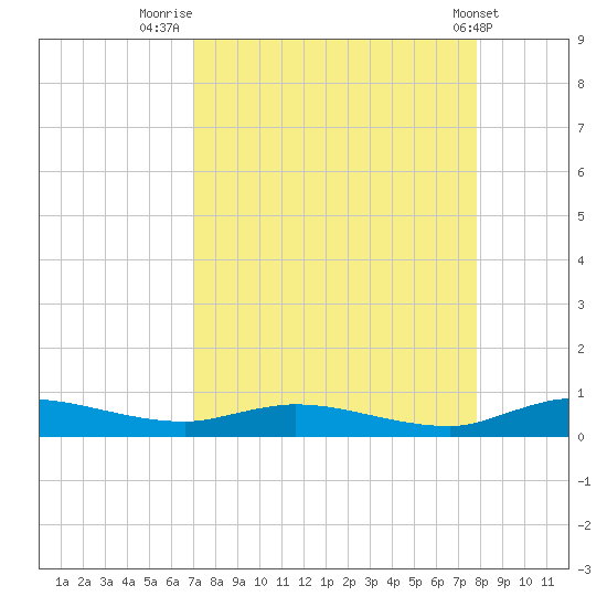 Julington Creek tide chart for Saturday, August 31, 2024