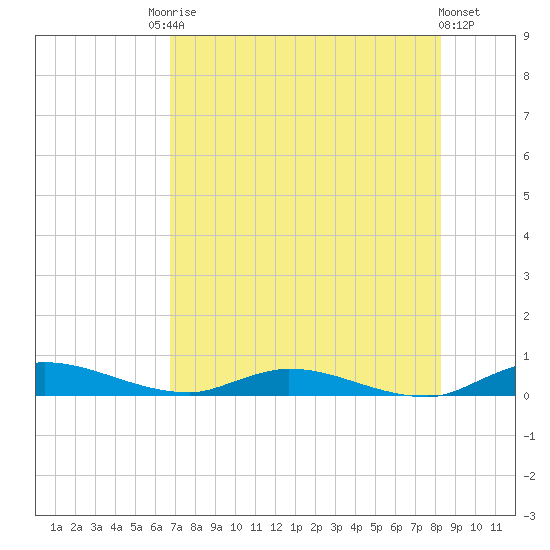 Julington Creek tide chart for Saturday, August 3, 2024
