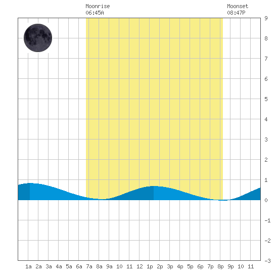 Julington Creek tide chart for Sunday, August 4, 2024